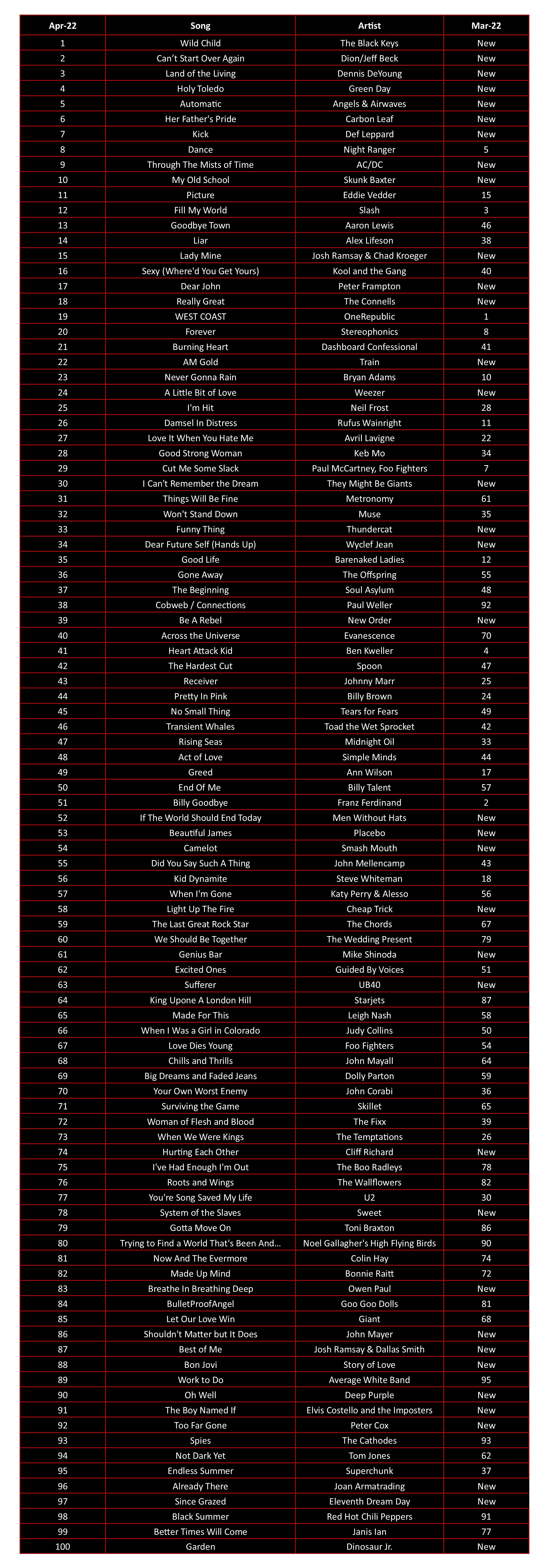 top 100 april 2022